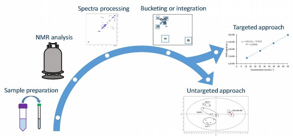 Metabolomics CEISAM