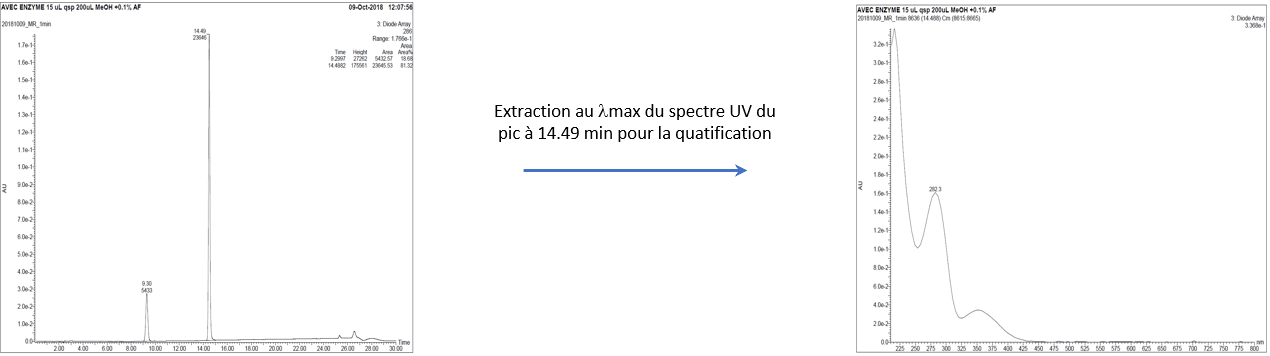Extraction lmax spectre UV pic 14.49 min quatification
