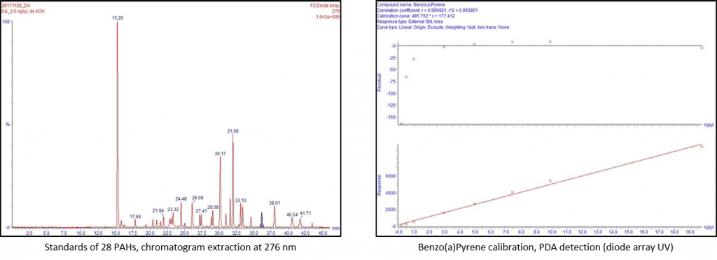 Quantitation-of-28-PAHs-extracted-from-bitumen-fumes-by-HPLC-UV