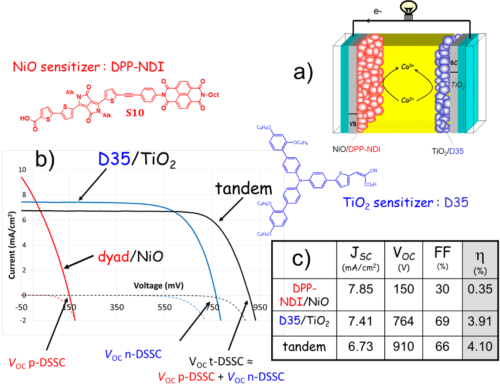 Figure 5. (a) Schematic illustration of a tandem DSSC with the structures of the sensitizers on each on NiO and TiO2 ; (b) electrodes current/voltage curves of the sub-cells (NiO and TiO2 based DSSC) and of the tandem and (c) table gathering the characteristics of the cells.